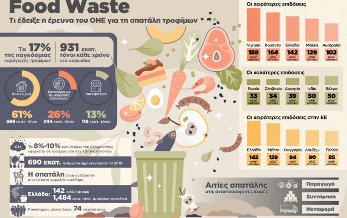 infographic με σπατάλη τροφίμων
